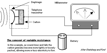 The principle of variable resistance