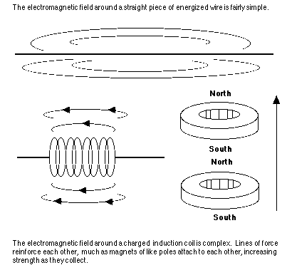 electromagnetic field