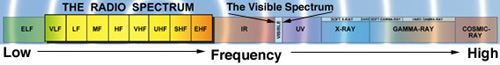 The Radio Spectrum