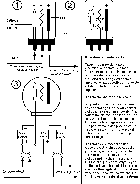 Tridode tube explanation