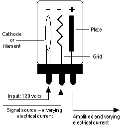 Triode tube